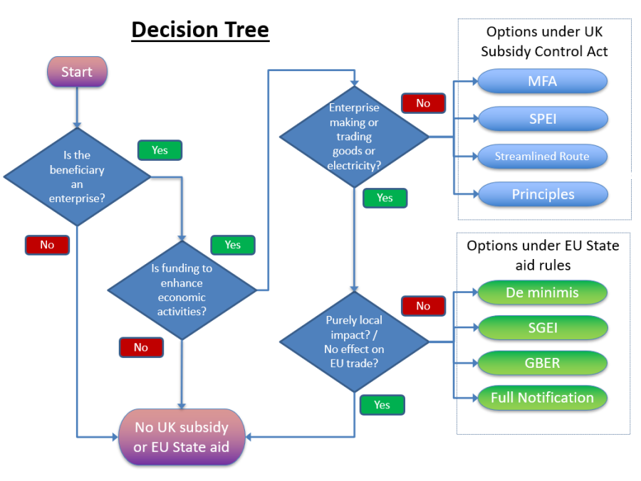 View of UK Subsidy Control / State aid Decision Tree | Department for the Economy